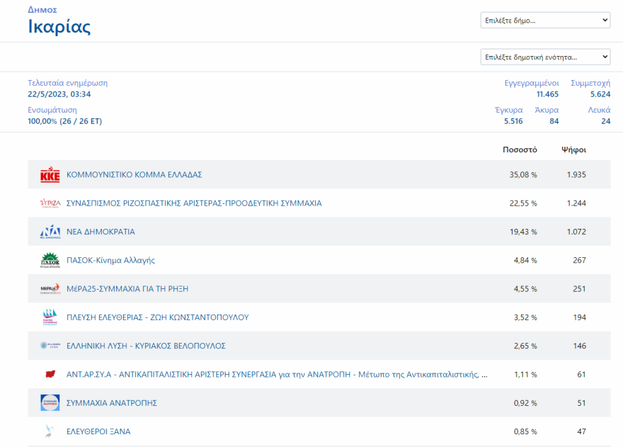 Αποτελέσματα εκλογών: «Πρωτιά» για το ΚΚΕ στην Ικαρία