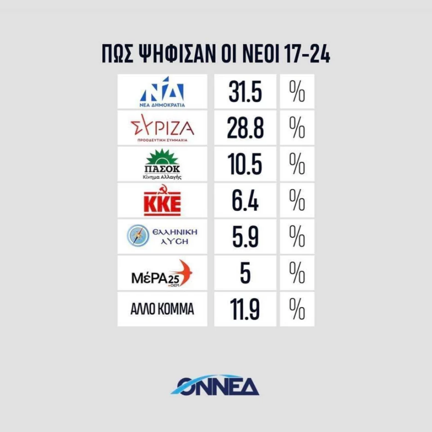 Εκλογές 2023 - ΟΝΝΕΔ: Πρωτιά της Νέας Δημοκρατίας στις ηλικίες 17-24 και 25-34