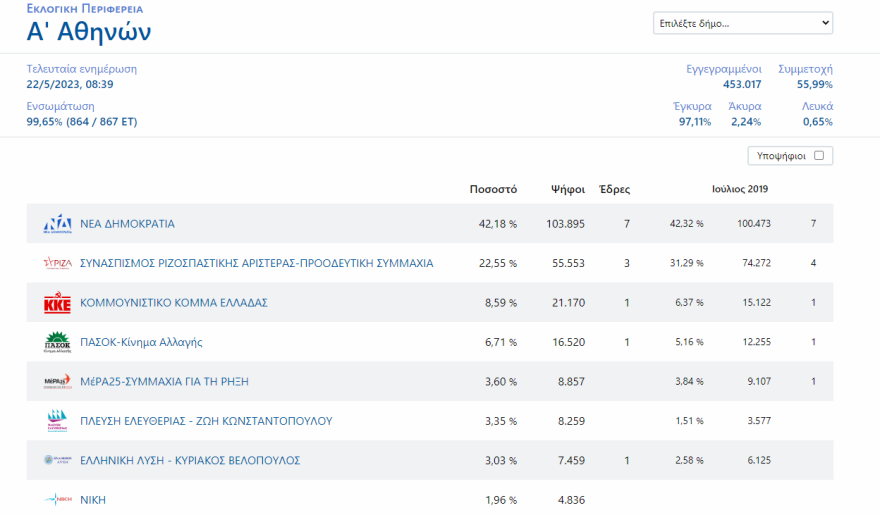 Εκλογές 2023 - Αποτελέσματα εκλογών - Ποιοι εκλέγονται βουλευτές και με πόσους σταυρούς σε Αττική και Πειραιά 