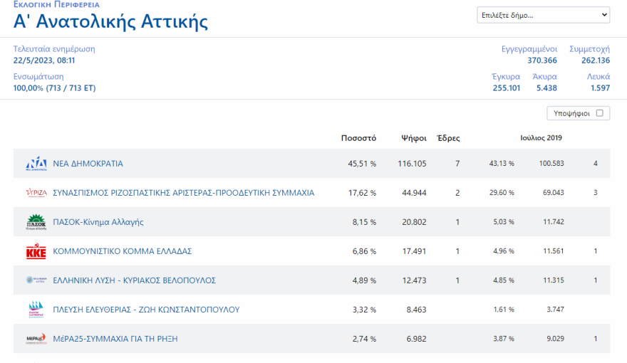 Εκλογές 2023 - Αποτελέσματα εκλογών - Ποιοι εκλέγονται βουλευτές και με πόσους σταυρούς σε Αττική και Πειραιά 