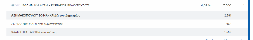 Εκλογές 2023 - Αποτελέσματα εκλογών - Ποιοι εκλέγονται βουλευτές και με πόσους σταυρούς σε Αττική και Πειραιά 