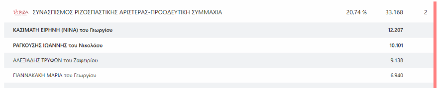 Εκλογές 2023 - Αποτελέσματα εκλογών - Ποιοι εκλέγονται βουλευτές και με πόσους σταυρούς σε Αττική και Πειραιά 
