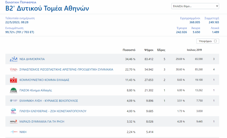 Εκλογές 2023 - Αποτελέσματα εκλογών - Ποιοι εκλέγονται βουλευτές και με πόσους σταυρούς σε Αττική και Πειραιά 