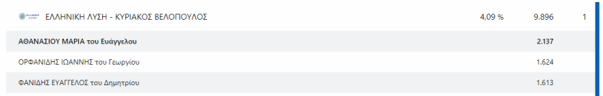 Εκλογές 2023 - Αποτελέσματα εκλογών - Ποιοι εκλέγονται βουλευτές και με πόσους σταυρούς σε Αττική και Πειραιά 