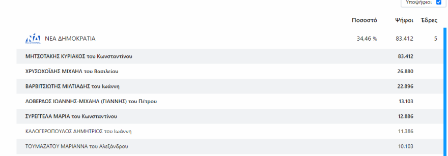 Εκλογές 2023 - Αποτελέσματα εκλογών - Ποιοι εκλέγονται βουλευτές και με πόσους σταυρούς σε Αττική και Πειραιά 