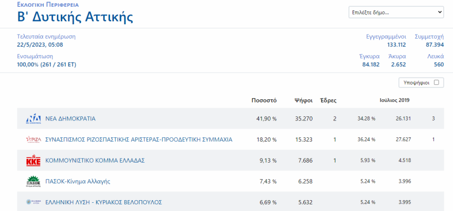 Εκλογές 2023 - Αποτελέσματα εκλογών - Ποιοι εκλέγονται βουλευτές και με πόσους σταυρούς σε Αττική και Πειραιά 