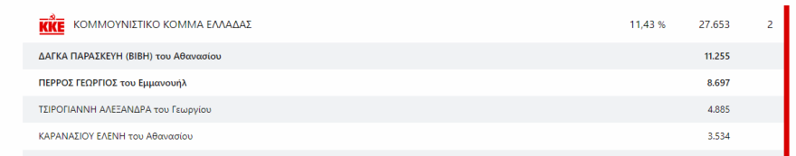 Εκλογές 2023 - Αποτελέσματα εκλογών - Ποιοι εκλέγονται βουλευτές και με πόσους σταυρούς σε Αττική και Πειραιά 