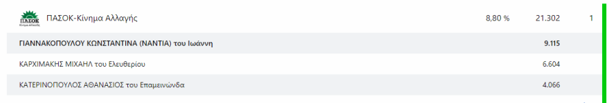 Εκλογές 2023 - Αποτελέσματα εκλογών - Ποιοι εκλέγονται βουλευτές και με πόσους σταυρούς σε Αττική και Πειραιά 