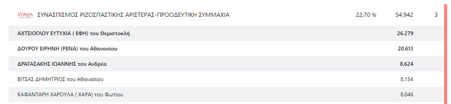 Εκλογές 2023 - Αποτελέσματα εκλογών - Ποιοι εκλέγονται βουλευτές και με πόσους σταυρούς σε Αττική και Πειραιά 