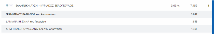 Εκλογές 2023 - Αποτελέσματα εκλογών - Ποιοι εκλέγονται βουλευτές και με πόσους σταυρούς σε Αττική και Πειραιά 