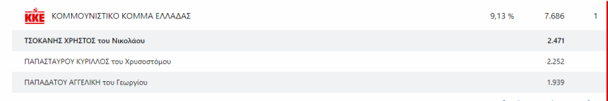 Εκλογές 2023 - Αποτελέσματα εκλογών - Ποιοι εκλέγονται βουλευτές και με πόσους σταυρούς σε Αττική και Πειραιά 