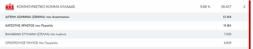 Εκλογές 2023 - Αποτελέσματα εκλογών - Ποιοι εκλέγονται βουλευτές και με πόσους σταυρούς σε Αττική και Πειραιά 