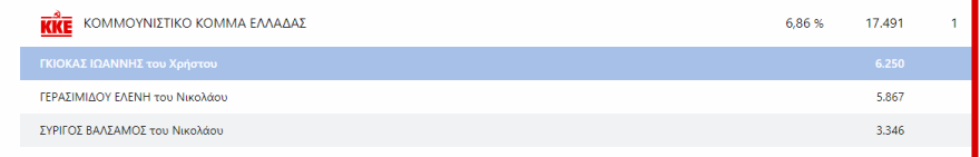 Εκλογές 2023 - Αποτελέσματα εκλογών - Ποιοι εκλέγονται βουλευτές και με πόσους σταυρούς σε Αττική και Πειραιά 