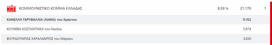 Εκλογές 2023 - Αποτελέσματα εκλογών - Ποιοι εκλέγονται βουλευτές και με πόσους σταυρούς σε Αττική και Πειραιά 