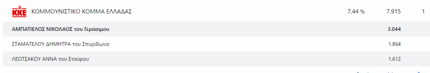 Εκλογές 2023 - Αποτελέσματα εκλογών - Ποιοι εκλέγονται βουλευτές και με πόσους σταυρούς σε Αττική και Πειραιά 