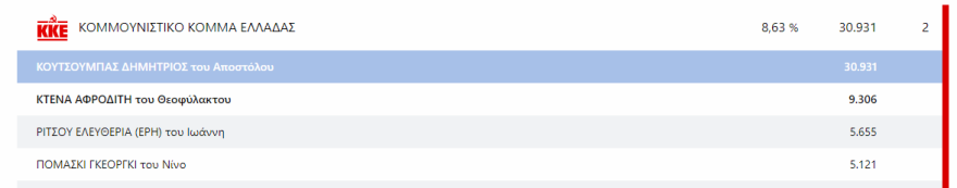 Εκλογές 2023 - Αποτελέσματα εκλογών - Ποιοι εκλέγονται βουλευτές και με πόσους σταυρούς σε Αττική και Πειραιά 