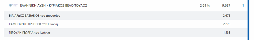 Εκλογές 2023 - Αποτελέσματα εκλογών - Ποιοι εκλέγονται βουλευτές και με πόσους σταυρούς σε Αττική και Πειραιά 