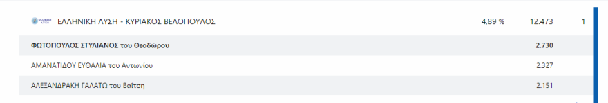 Εκλογές 2023 - Αποτελέσματα εκλογών - Ποιοι εκλέγονται βουλευτές και με πόσους σταυρούς σε Αττική και Πειραιά 