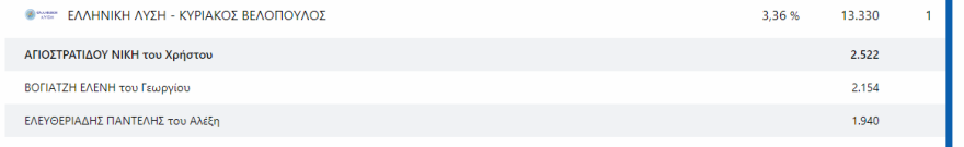 Εκλογές 2023 - Αποτελέσματα εκλογών - Ποιοι εκλέγονται βουλευτές και με πόσους σταυρούς σε Αττική και Πειραιά 