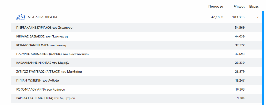Εκλογές 2023 - Αποτελέσματα εκλογών - Ποιοι εκλέγονται βουλευτές και με πόσους σταυρούς σε Αττική και Πειραιά 