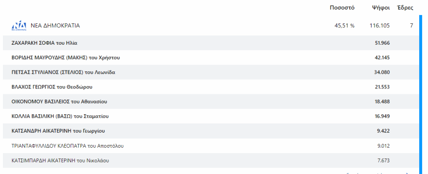 Εκλογές 2023 - Αποτελέσματα εκλογών - Ποιοι εκλέγονται βουλευτές και με πόσους σταυρούς σε Αττική και Πειραιά 