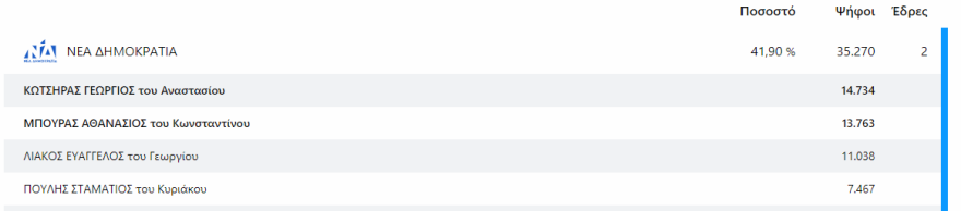 Εκλογές 2023 - Αποτελέσματα εκλογών - Ποιοι εκλέγονται βουλευτές και με πόσους σταυρούς σε Αττική και Πειραιά 