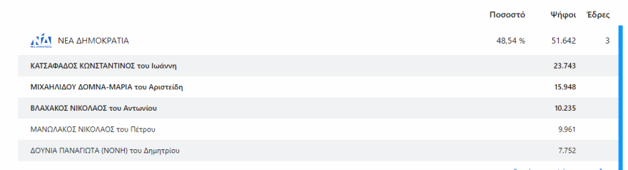 Εκλογές 2023 - Αποτελέσματα εκλογών - Ποιοι εκλέγονται βουλευτές και με πόσους σταυρούς σε Αττική και Πειραιά 