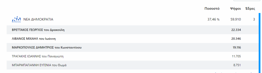 Εκλογές 2023 - Αποτελέσματα εκλογών - Ποιοι εκλέγονται βουλευτές και με πόσους σταυρούς σε Αττική και Πειραιά 