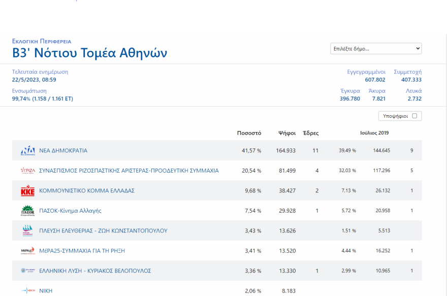 Εκλογές 2023 - Αποτελέσματα εκλογών - Ποιοι εκλέγονται βουλευτές και με πόσους σταυρούς σε Αττική και Πειραιά 
