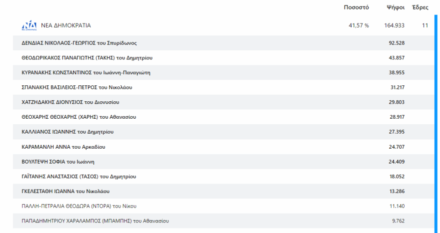 Εκλογές 2023 - Αποτελέσματα εκλογών - Ποιοι εκλέγονται βουλευτές και με πόσους σταυρούς σε Αττική και Πειραιά 