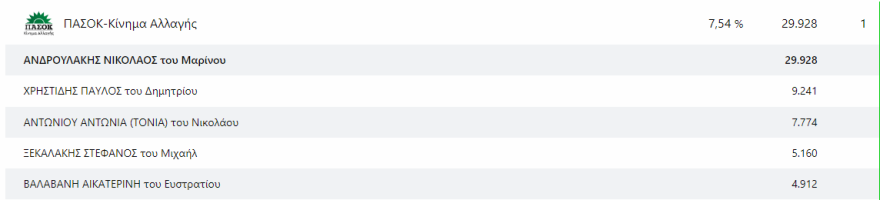 Εκλογές 2023 - Αποτελέσματα εκλογών - Ποιοι εκλέγονται βουλευτές και με πόσους σταυρούς σε Αττική και Πειραιά 