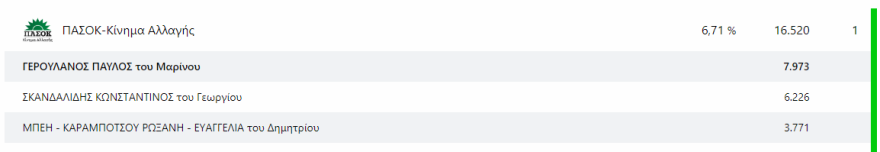 Εκλογές 2023 - Αποτελέσματα εκλογών - Ποιοι εκλέγονται βουλευτές και με πόσους σταυρούς σε Αττική και Πειραιά 