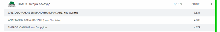 Εκλογές 2023 - Αποτελέσματα εκλογών - Ποιοι εκλέγονται βουλευτές και με πόσους σταυρούς σε Αττική και Πειραιά 