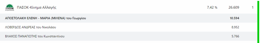 Εκλογές 2023 - Αποτελέσματα εκλογών - Ποιοι εκλέγονται βουλευτές και με πόσους σταυρούς σε Αττική και Πειραιά 