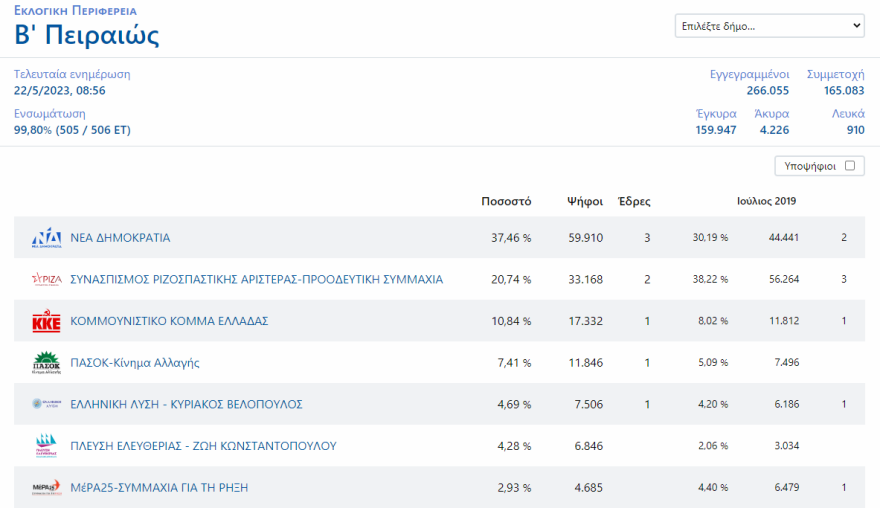 Εκλογές 2023 - Αποτελέσματα εκλογών - Ποιοι εκλέγονται βουλευτές και με πόσους σταυρούς σε Αττική και Πειραιά 