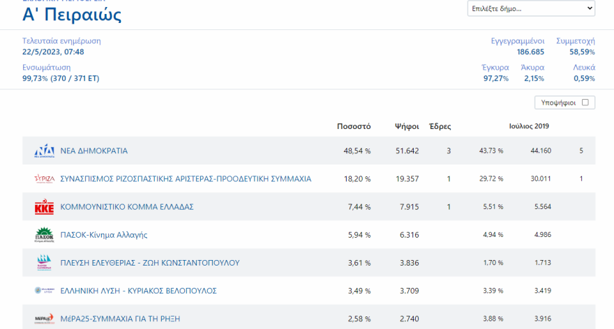 Εκλογές 2023 - Αποτελέσματα εκλογών - Ποιοι εκλέγονται βουλευτές και με πόσους σταυρούς σε Αττική και Πειραιά 