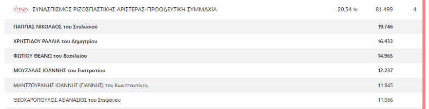 Εκλογές 2023 - Αποτελέσματα εκλογών - Ποιοι εκλέγονται βουλευτές και με πόσους σταυρούς σε Αττική και Πειραιά 
