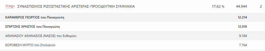 Εκλογές 2023 - Αποτελέσματα εκλογών - Ποιοι εκλέγονται βουλευτές και με πόσους σταυρούς σε Αττική και Πειραιά 