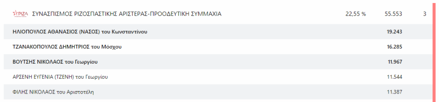 Εκλογές 2023 - Αποτελέσματα εκλογών - Ποιοι εκλέγονται βουλευτές και με πόσους σταυρούς σε Αττική και Πειραιά 