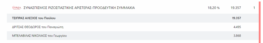 Εκλογές 2023 - Αποτελέσματα εκλογών - Ποιοι εκλέγονται βουλευτές και με πόσους σταυρούς σε Αττική και Πειραιά 