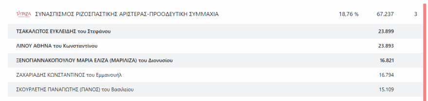 Εκλογές 2023 - Αποτελέσματα εκλογών - Ποιοι εκλέγονται βουλευτές και με πόσους σταυρούς σε Αττική και Πειραιά 