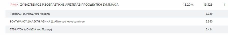 Εκλογές 2023 - Αποτελέσματα εκλογών - Ποιοι εκλέγονται βουλευτές και με πόσους σταυρούς σε Αττική και Πειραιά 