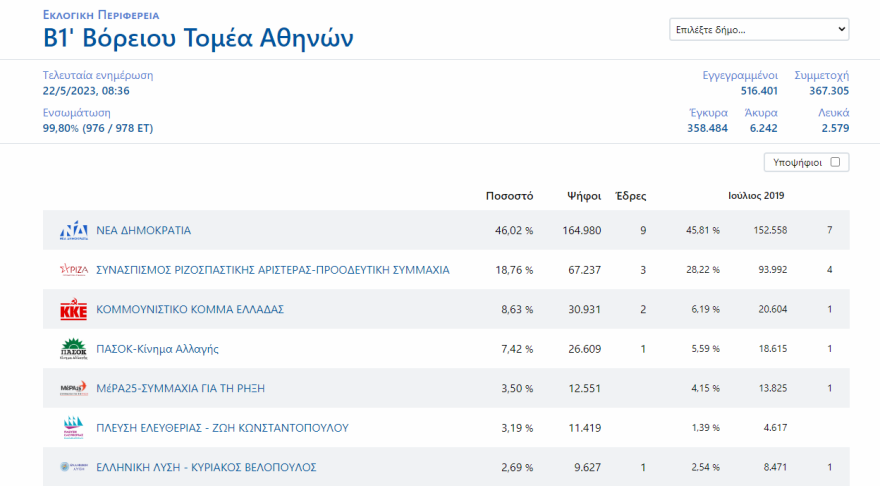 Εκλογές 2023 - Αποτελέσματα εκλογών - Ποιοι εκλέγονται βουλευτές και με πόσους σταυρούς σε Αττική και Πειραιά 