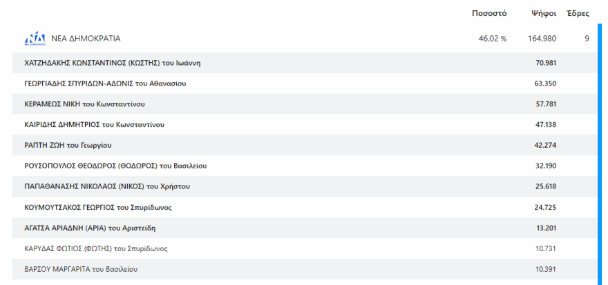 Εκλογές 2023 - Αποτελέσματα εκλογών - Ποιοι εκλέγονται βουλευτές και με πόσους σταυρούς σε Αττική και Πειραιά 