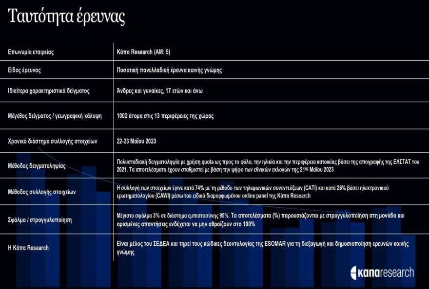 Δημοσκόπηση Kapa για τον αντίκτυπο της κάλπης: Η ΝΔ πρέπει να κερδίσει αυτοδυναμία, λέει το 56%