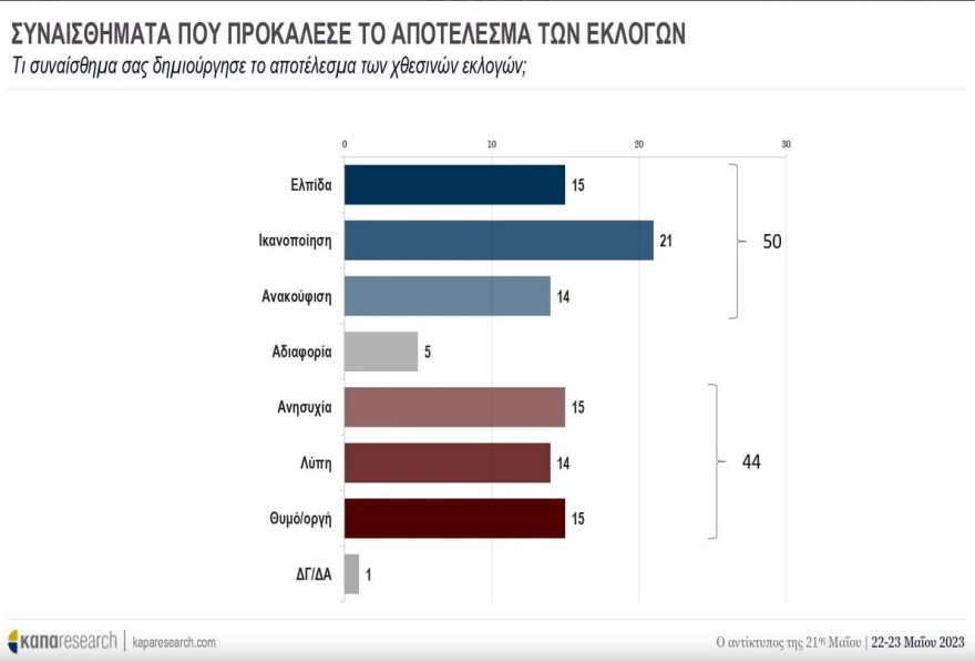 Δημοσκόπηση Kapa για τον αντίκτυπο της κάλπης: Η ΝΔ πρέπει να κερδίσει αυτοδυναμία, λέει το 56%