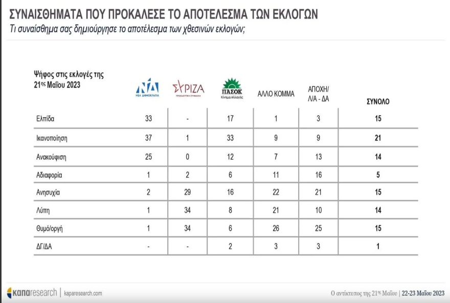 Δημοσκόπηση Kapa για τον αντίκτυπο της κάλπης: Η ΝΔ πρέπει να κερδίσει αυτοδυναμία, λέει το 56%