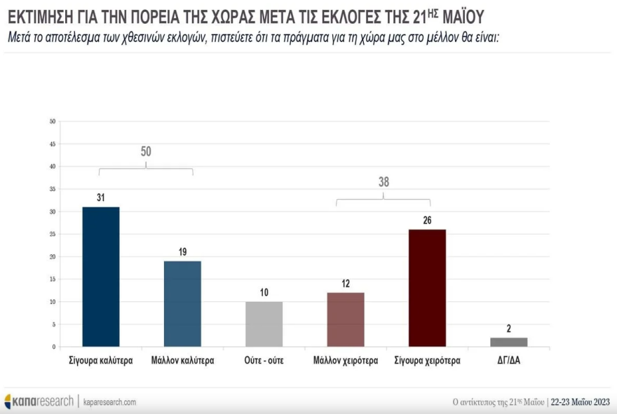 Δημοσκόπηση Kapa για τον αντίκτυπο της κάλπης: Η ΝΔ πρέπει να κερδίσει αυτοδυναμία, λέει το 56%