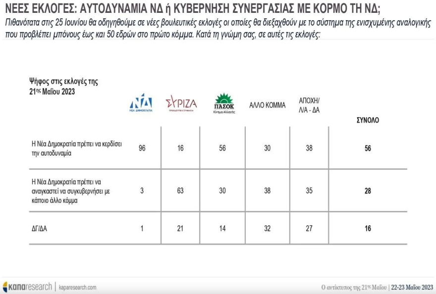 Δημοσκόπηση Kapa για τον αντίκτυπο της κάλπης: Η ΝΔ πρέπει να κερδίσει αυτοδυναμία, λέει το 56%