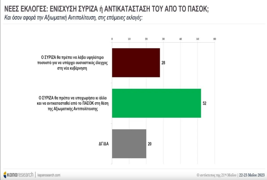 Δημοσκόπηση Kapa για τον αντίκτυπο της κάλπης: Η ΝΔ πρέπει να κερδίσει αυτοδυναμία, λέει το 56%